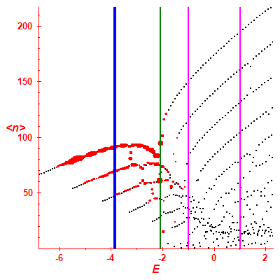 Peres lattice <N>
